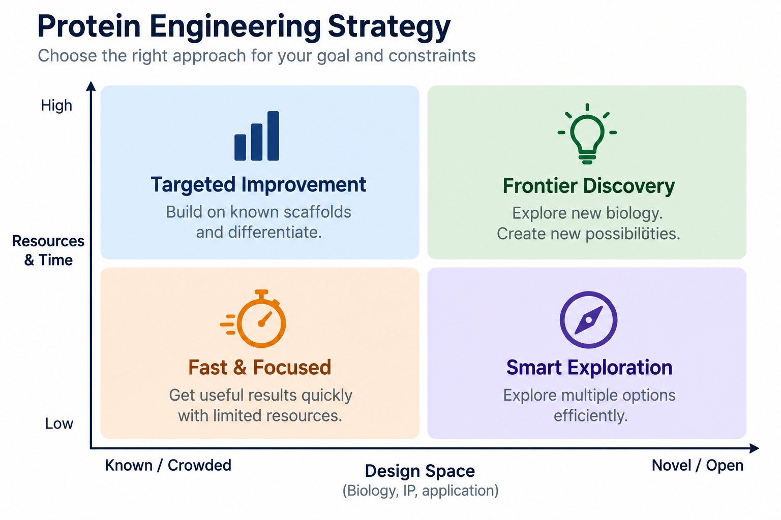 Protein Engineering Strategy quadrant showing Fast & Focused, Targeted Improvement, Smart Exploration and Frontier Discovery across resources/time and known-to-novel design space